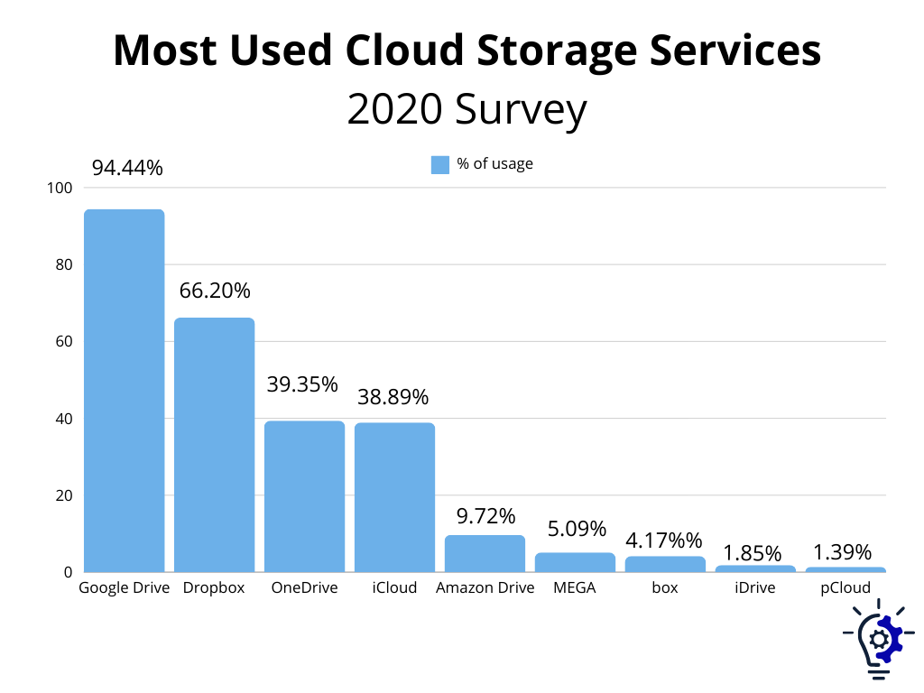 How Many People Use Cloud Storage? - Most Used Cloud Storage Services Survey