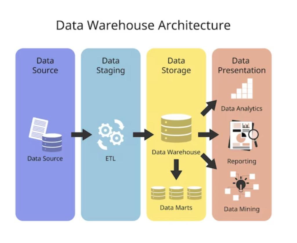 Snowflake Data Storage - Data Warehouse Architecture Explained