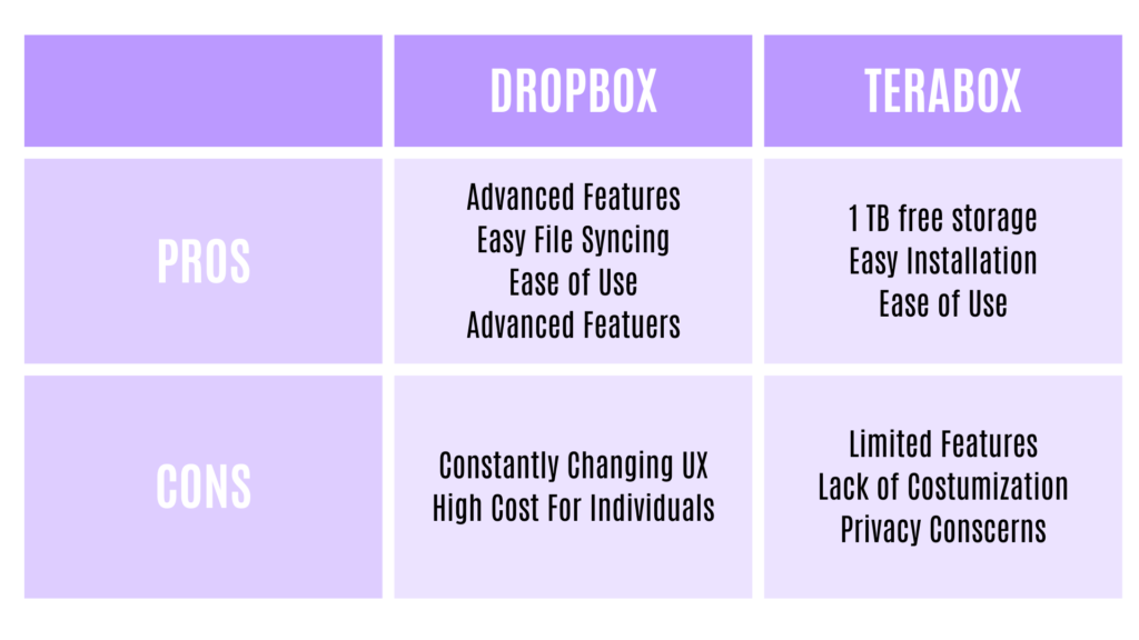 Dropbox vs Terabox Comparison Pros and Cons Table