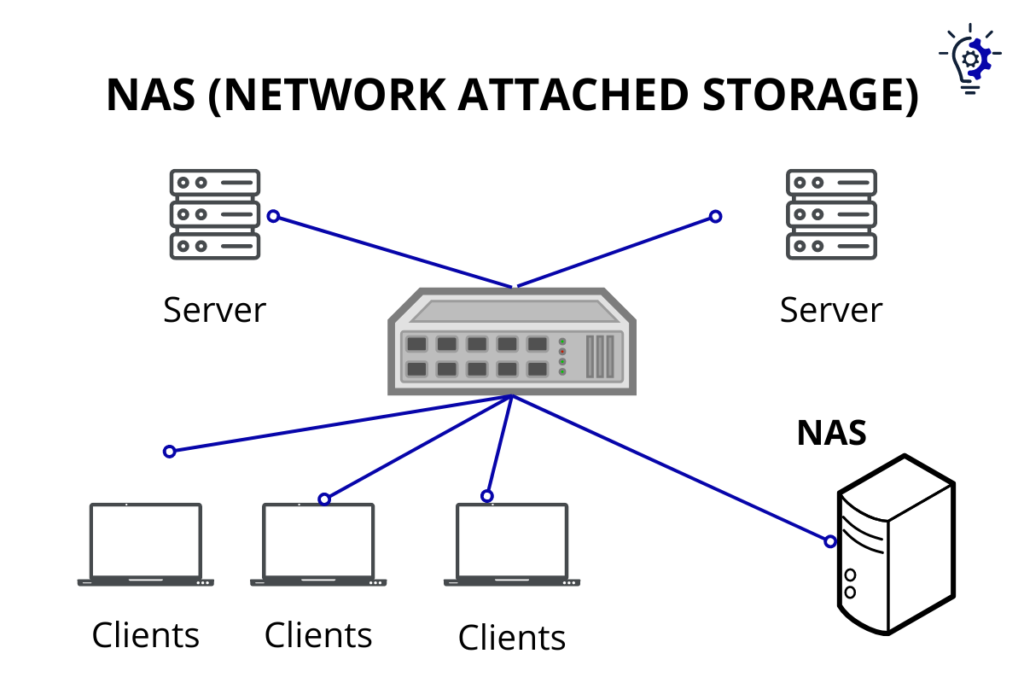 What is data storage - What Is NAS (Network Attached Storage) Explained 