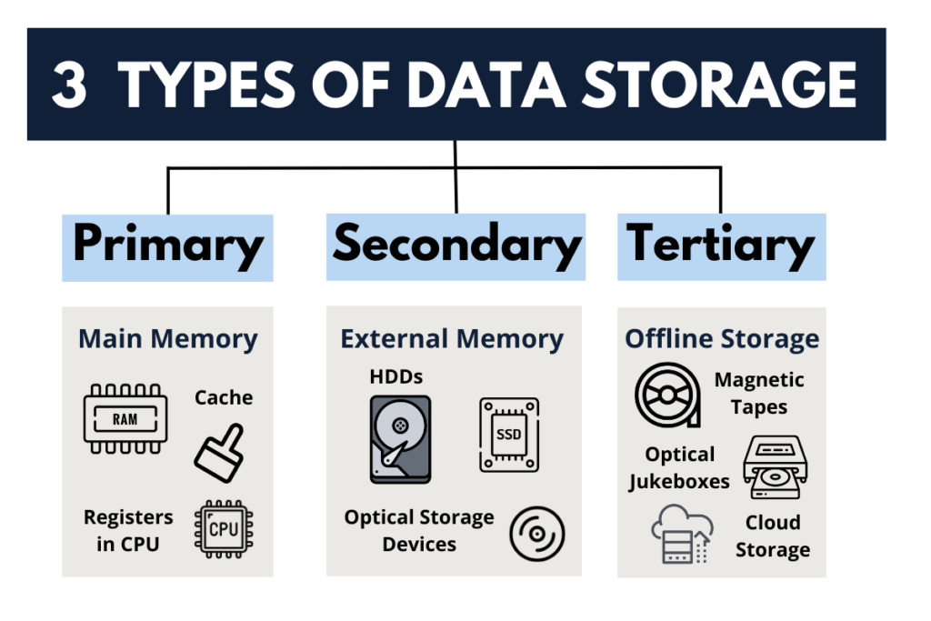 What is data storage - Three Types of Data Storage