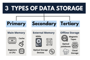 Read more about the article What Are The Three Types of Data Storage? A Full Guide in 2024