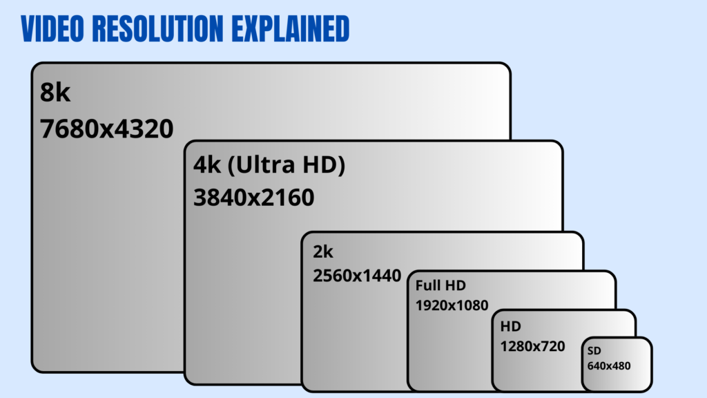 How Much Data Storage Does YouTube Use - VIDEO RESOLUTION EXPLAINED 