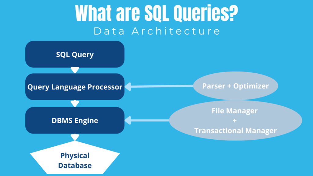 Snowflake Data Storage - What are SQL Queries? A Graphic Explanation 