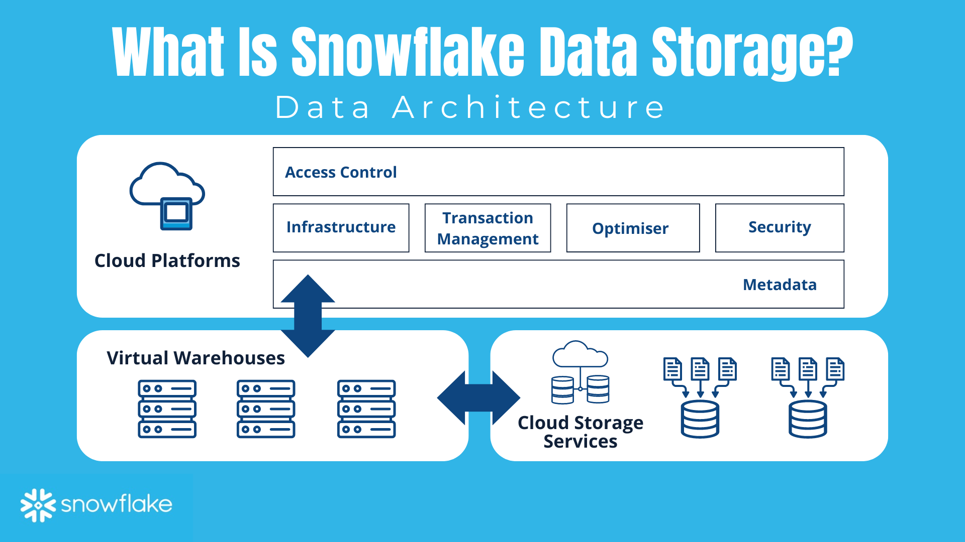 You are currently viewing What Is Snowflake Data Storage And How You Can Use It To Boost your Strategy In 2024?