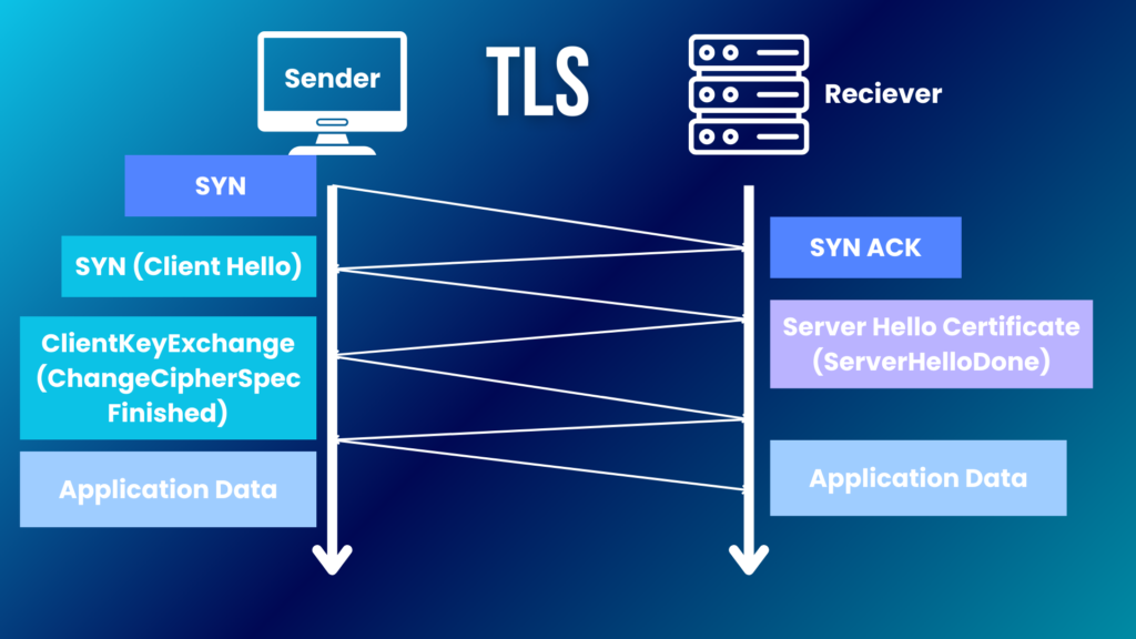 Which Internet Protocol Is Used To Transmit Encrypted Data?
What is TLS?