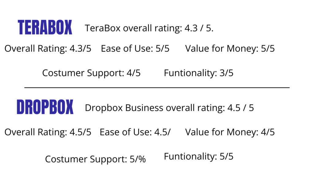 Dropbox vs Terabox - Personal Ratings