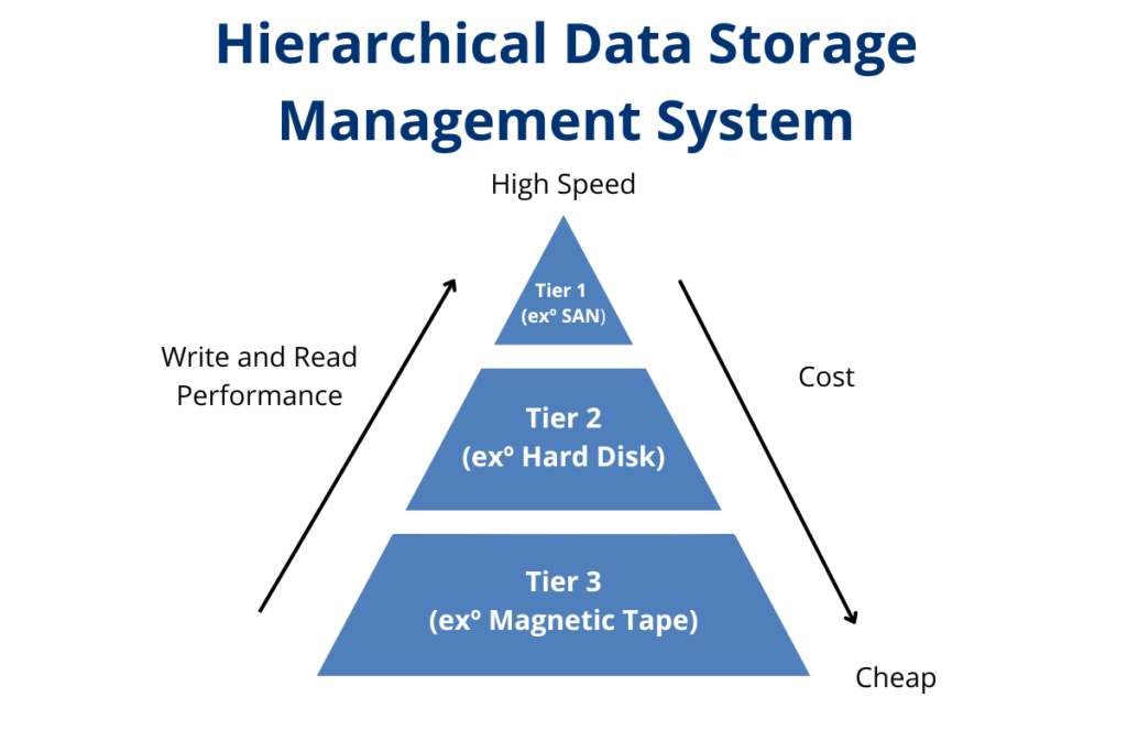 What is data storage - Hierarchical Data Storage Management System