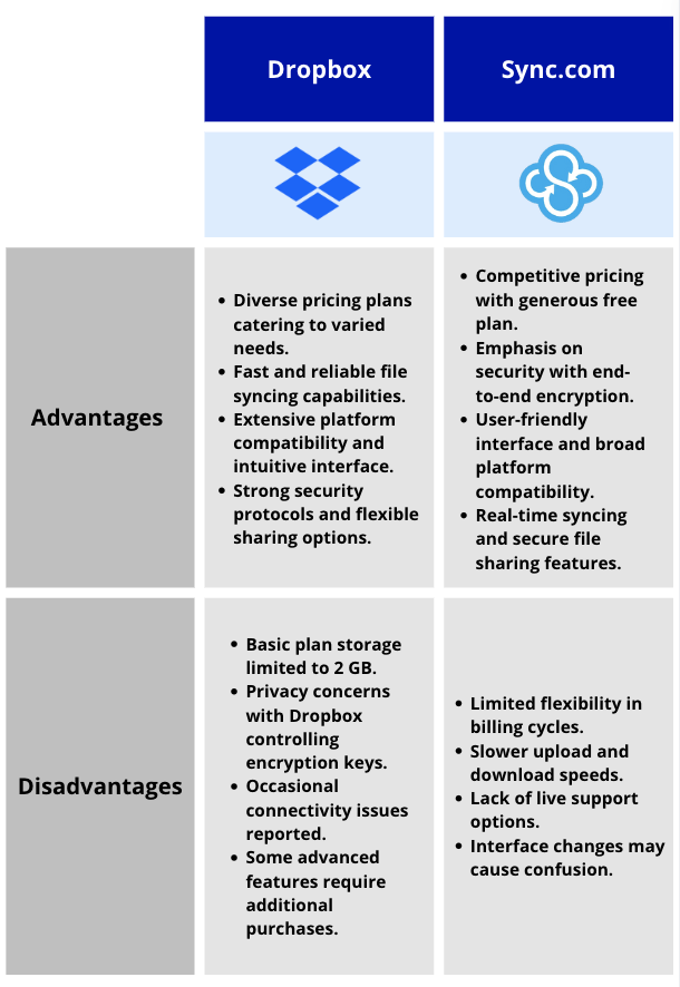 Dropbox vs Sync.com Comparision Table