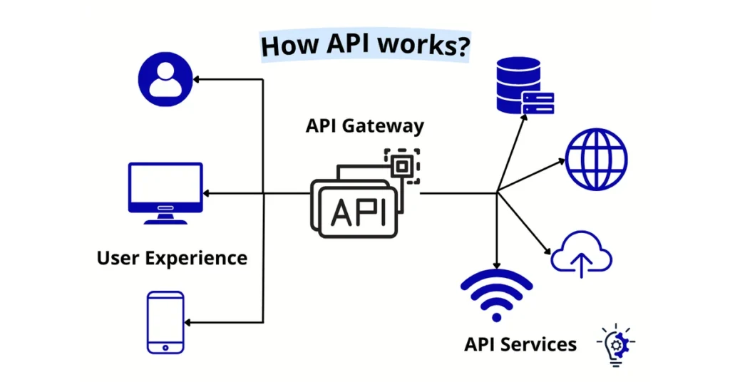 DigitalOcean vs Linode - How API works? Image Explanation
