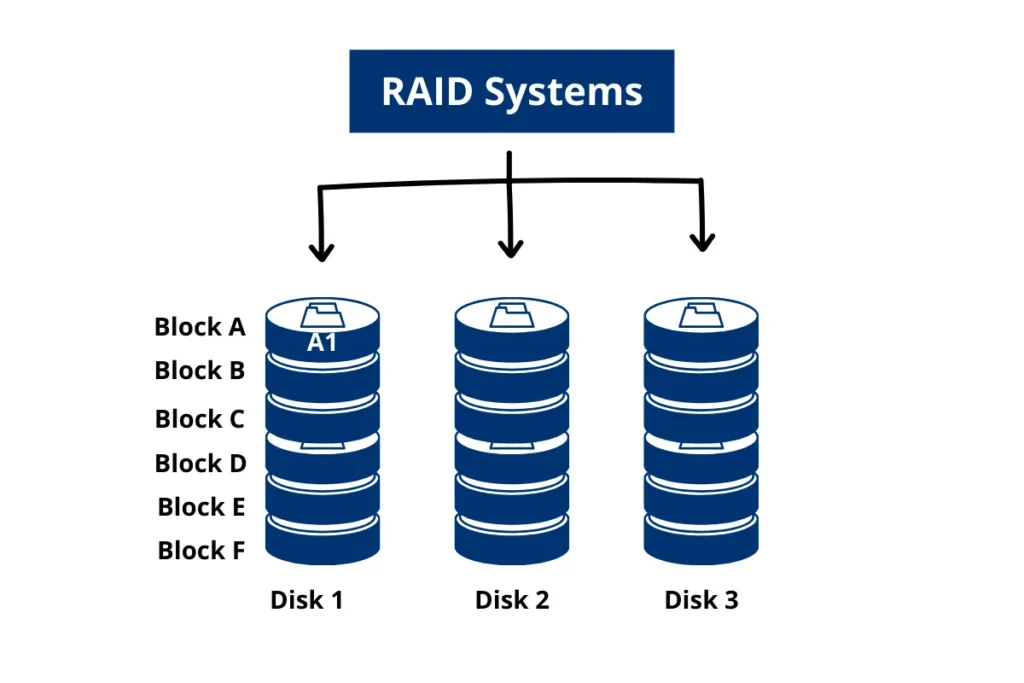 RAID Calculator - What is RAID Systems (explain with an image)