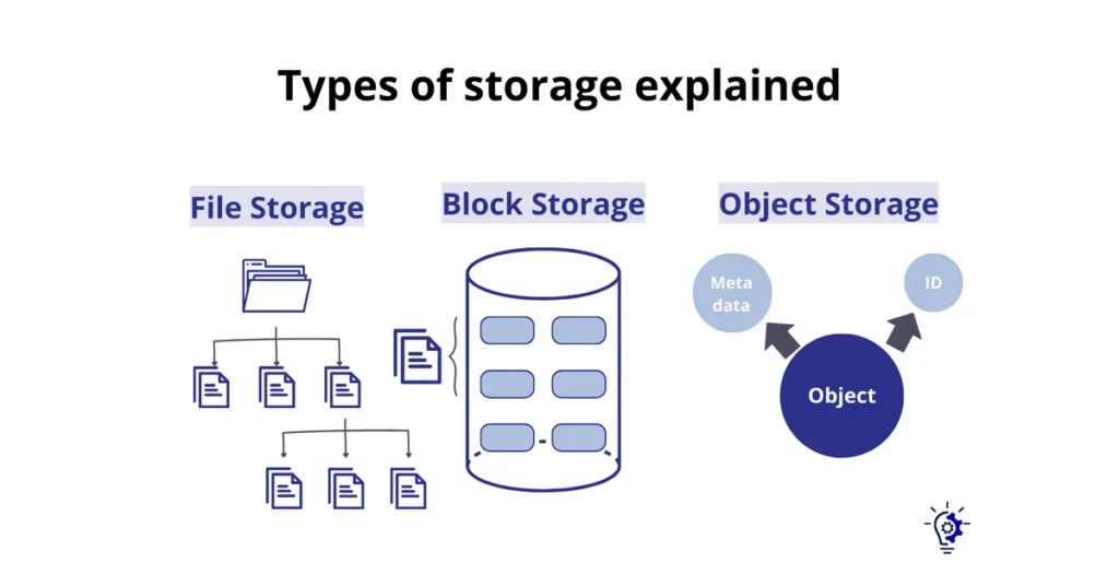 DigitalOcean vs Linode - Types of Storage Explained (File Storage, Block Storage and Object Storage)