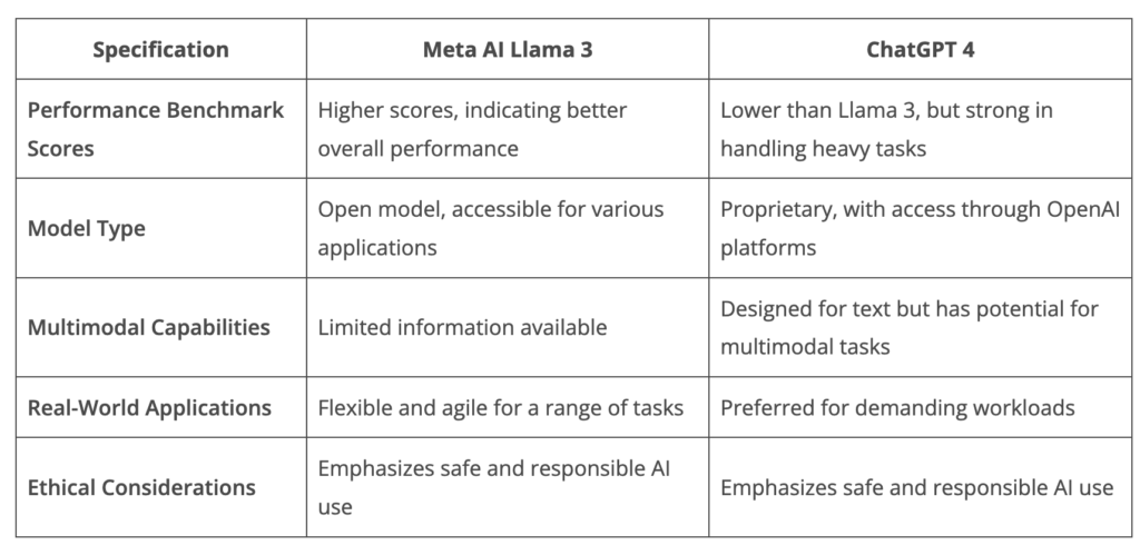 Llama 3 vs ChatGPT Table