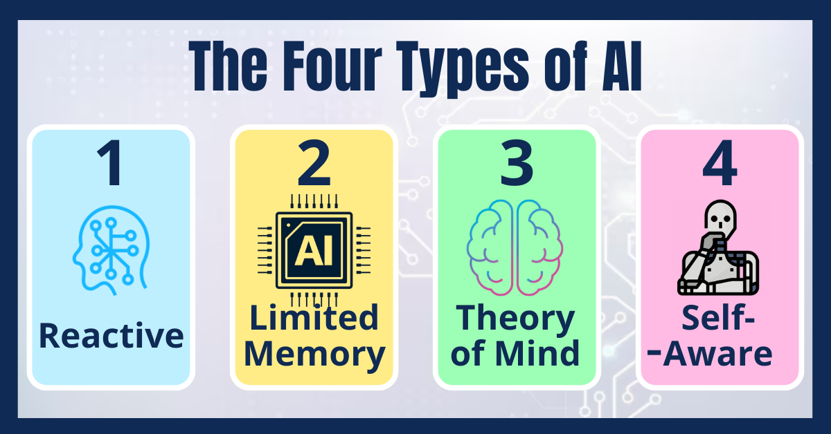 Read more about the article What Are the 4 Types of AI, The Fourth will Surprise You