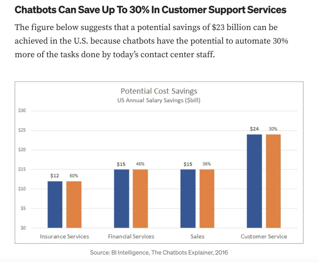 Chatbots in Healthcare: Chatbots Can Save Up To 30% In Customer Support Services Graph